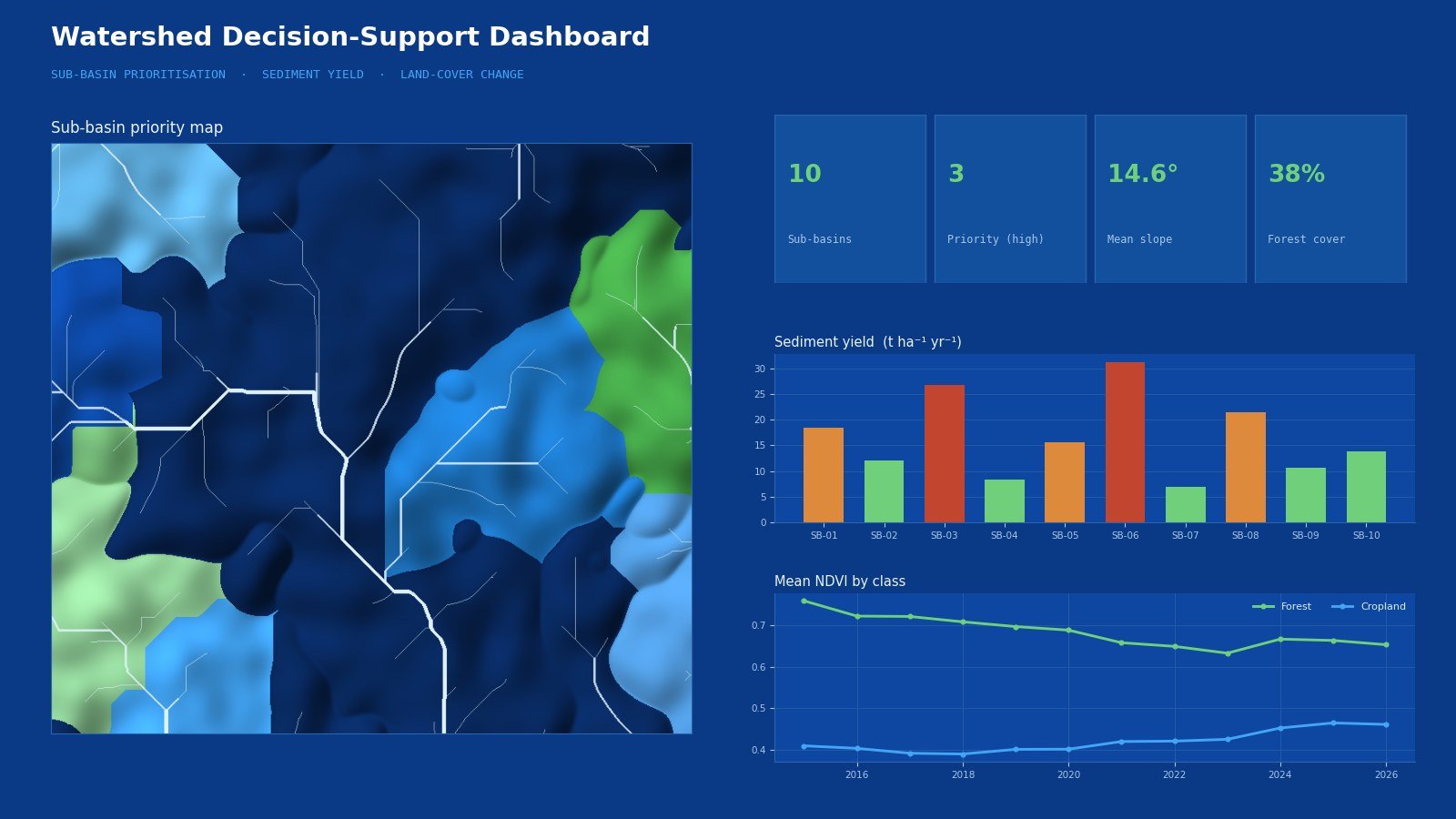 Spatial dashboard pairing a priority map with sediment-yield and NDVI charts